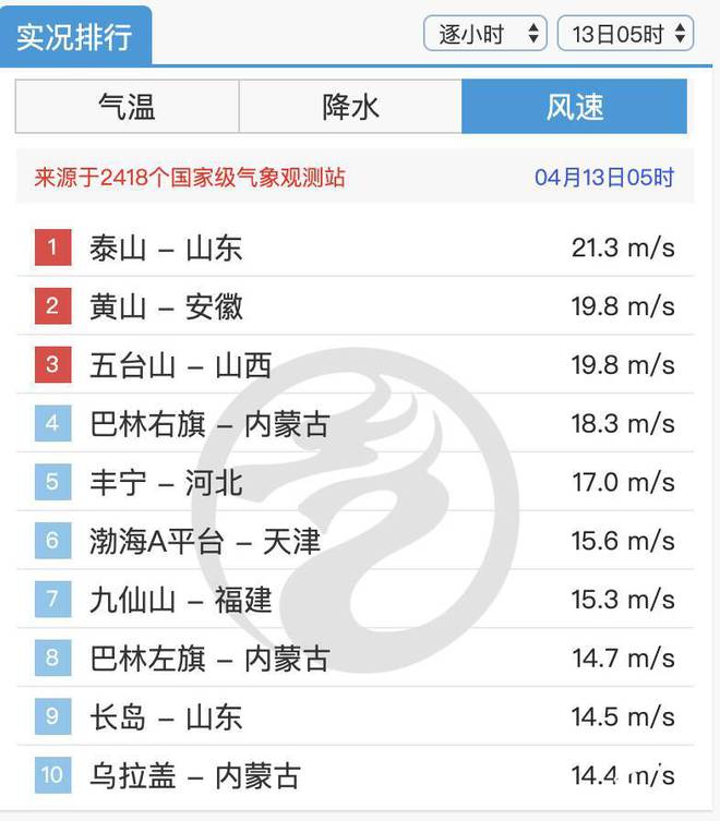 AG九游會(huì )泰山全國第一！山東這三地風(fēng)速上榜全國前十名 大風(fēng)將持續到14日(圖2)