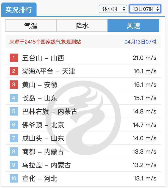 AG九游會(huì )泰山全國第一！山東這三地風(fēng)速上榜全國前十名 大風(fēng)將持續到14日(圖3)